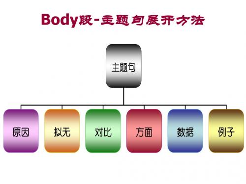 Body段-主题句展开方法