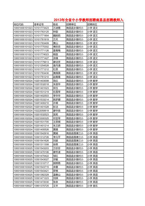 2013年全省中小学教师招聘南昌县招聘教师入闱人员考试总成绩及体检人员名单