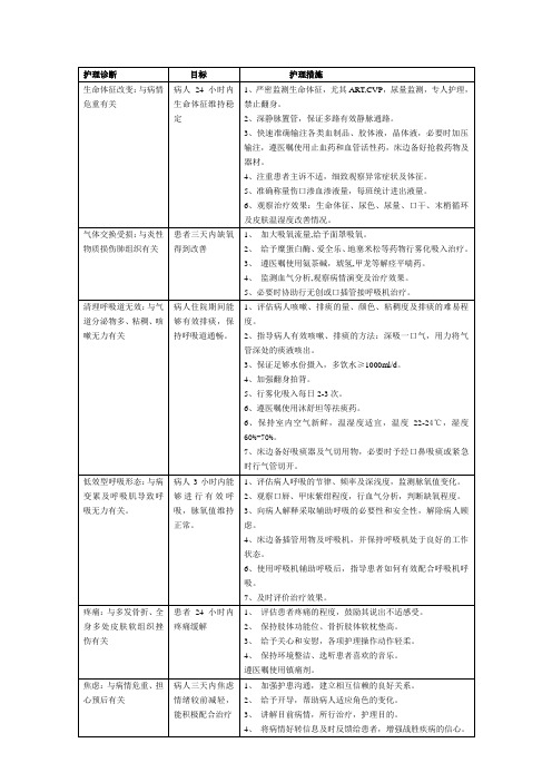 ICU常见护理诊断
