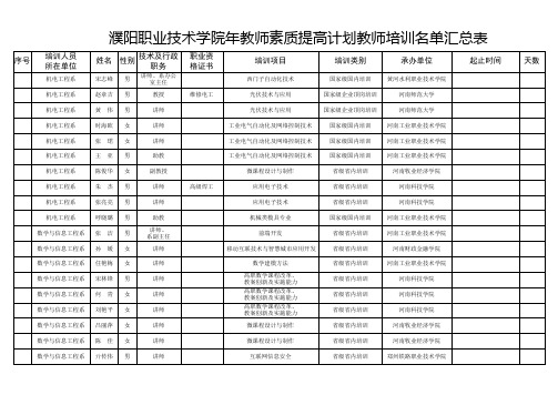 濮阳职业技术学院教师素质提高计划教师培训名单汇总