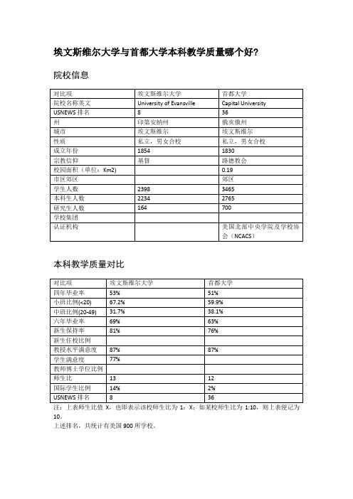 埃文斯维尔大学与首都大学本科教学质量对比