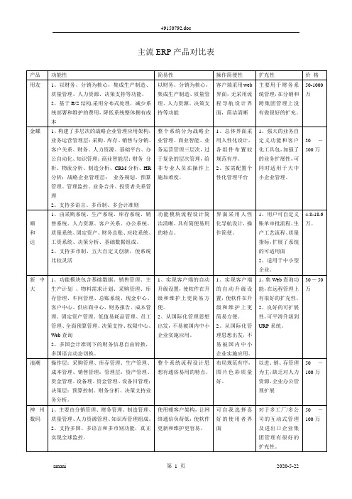 主流ERP产品对比表