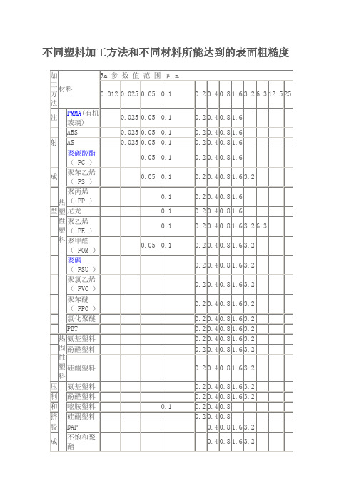 (完整版)不同塑料加工方法和不同材料所能达到的表面粗糙度