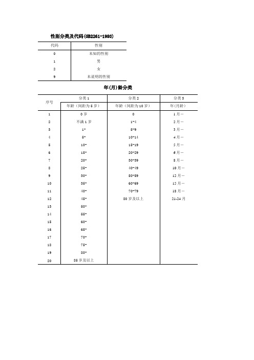 性别代码