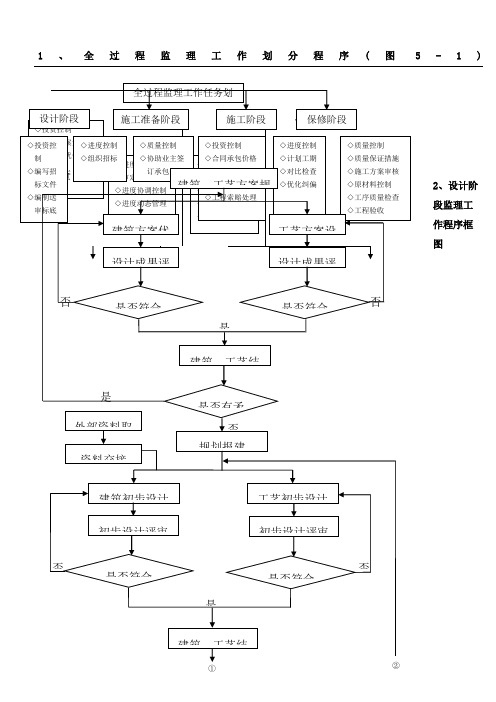1、全过程监理工作划分程序