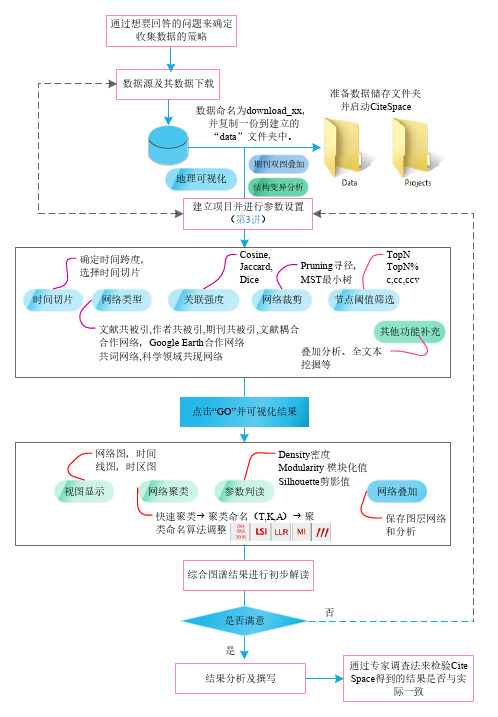 CiteSpace分析流程