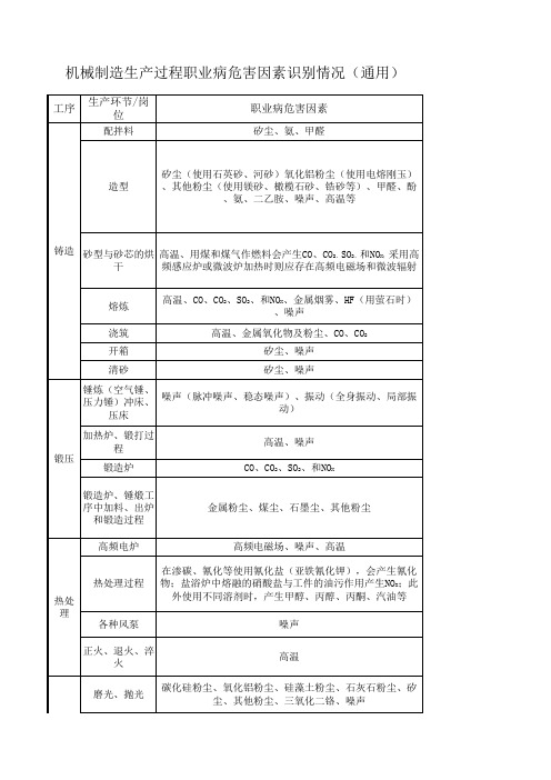 通用 机械制造生产过程职业病危害因素识别情况表