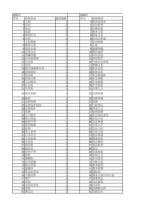 【国家社会科学基金】_基本人权_基金支持热词逐年推荐_【万方软件创新助手】_20140805