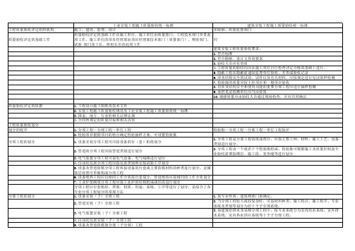 机电工程施工相关标准