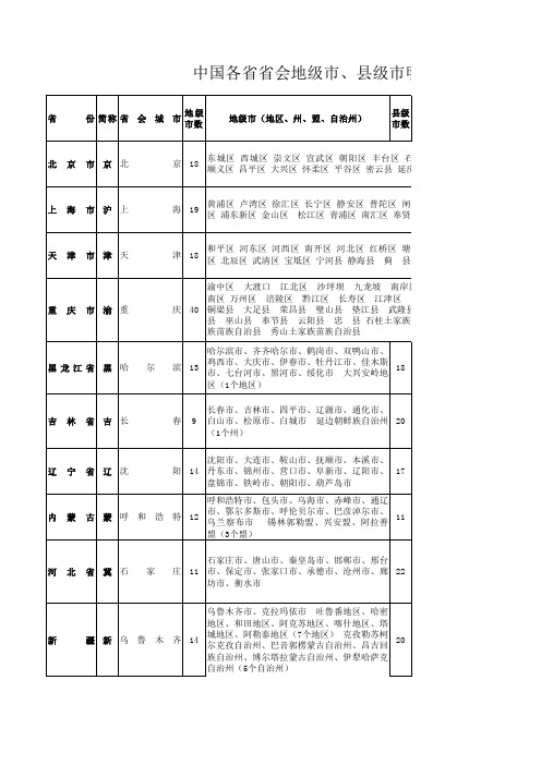 中国各省省会、地级市、县级市明细表1