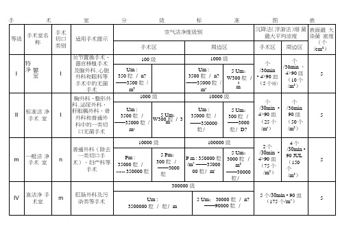 手术室分级标准图表