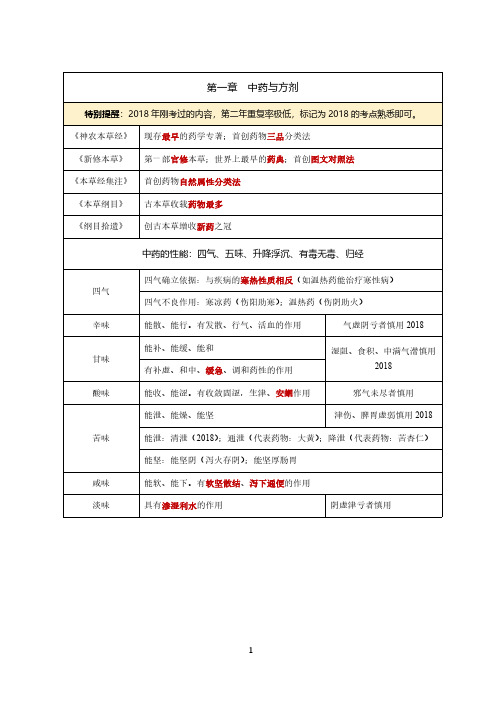 全国执业药师统一考试中药学专业知识一考点汇总