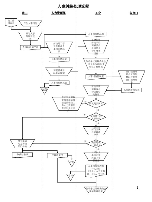 HR必备人力资源各模块流程图ppt课件