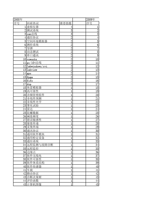 【计算机测量与控制】_可靠性设计_期刊发文热词逐年推荐_20140724
