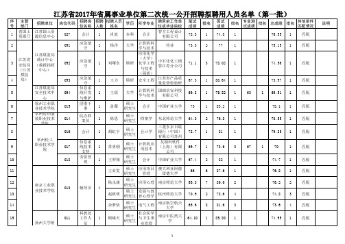 2017年江苏省省属事业单位第二次统一公开招聘第一批拟聘用人员名单s