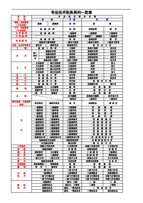 专业技术职务任职资格名称一览表
