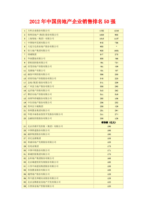 2012年中国房地产企业销售排名50强