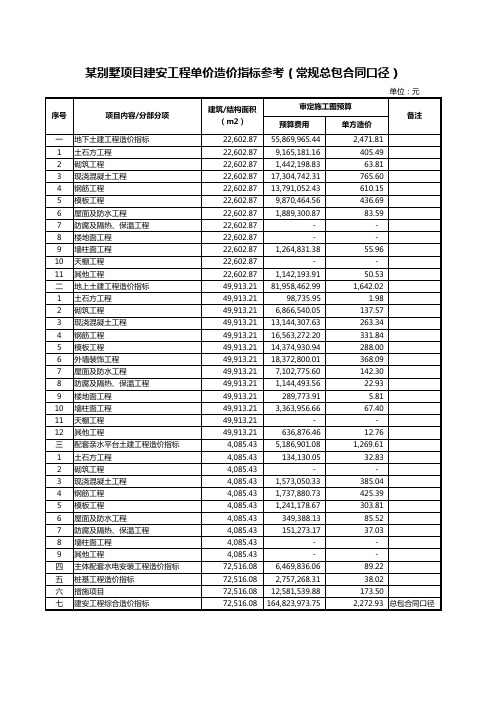 某别墅项目建安工程单方造价指标(常规总包合同口径)