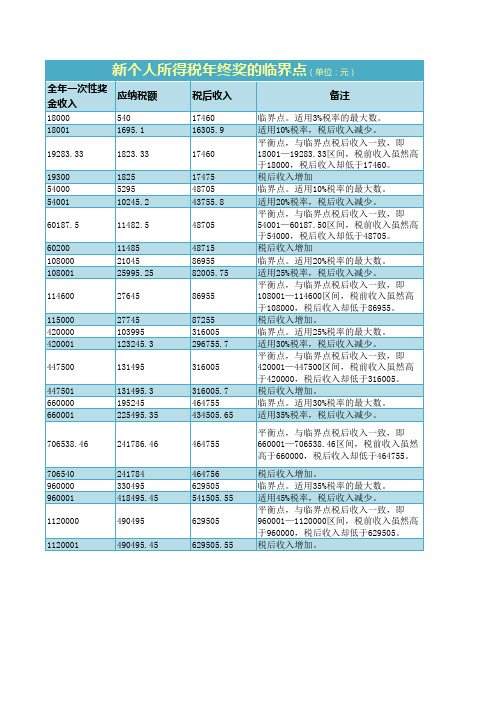 !新个人所得税年终奖的临界点