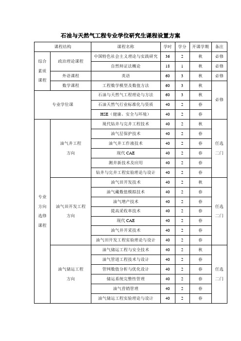 石油与天然气工程专业学位研究生课程设置方案
