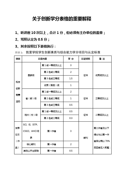 创新学分汇总表