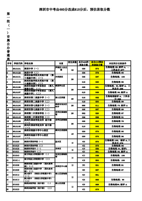 深圳市中考由460分改成610分后,预估录取分数