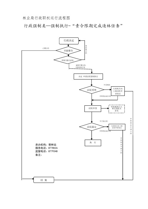 林业局行政职权运行流程图