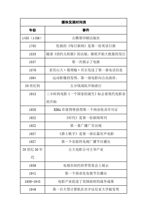 媒体发展时间表