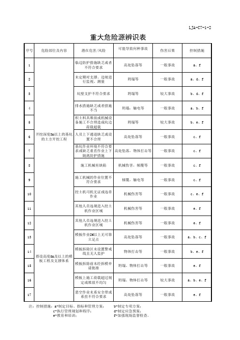 重大危险源辨识表