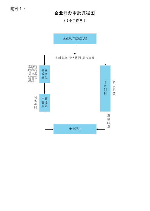 企业开办审批流程图