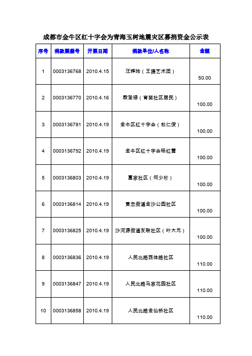 成都市金牛区红十字会为青海玉树地震灾区募捐资金公汇总