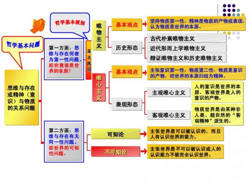 哲学基本问题及其意义