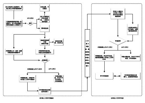 外国人工作许可通知申请流程图