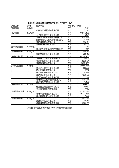 中国医药统计年报：中国2018年中成药主要品种产量统计(二百二十八)