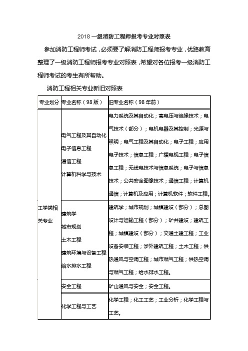 那些专业可以报消防工程师