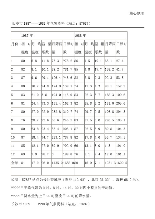 长沙市1987-2012湿度