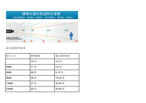 监控镜头焦距与角度照射距离参数