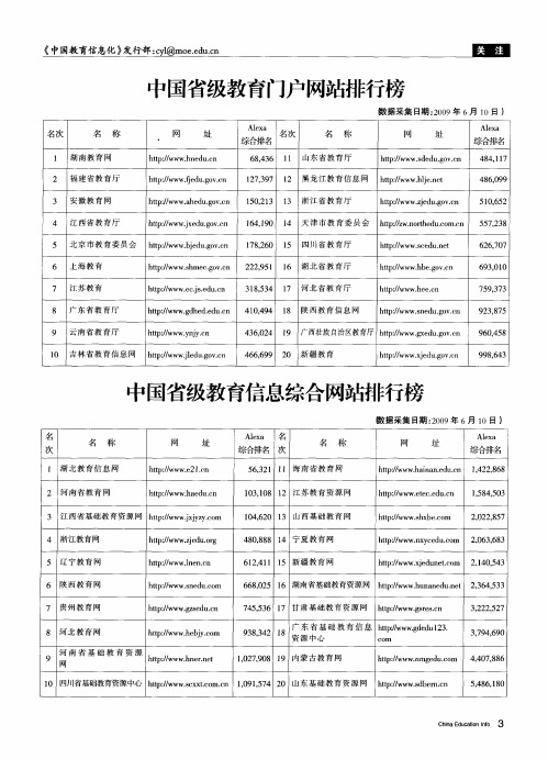 中国省级教育门户网站排行榜