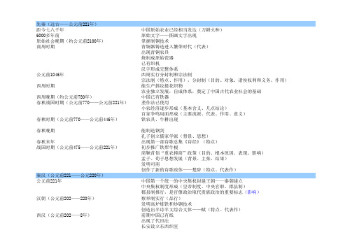 历史学业水平测试知识时间表