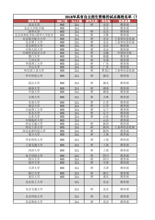 2016年具有自主招生资格的试点高校招生简章整理(3.17更新)