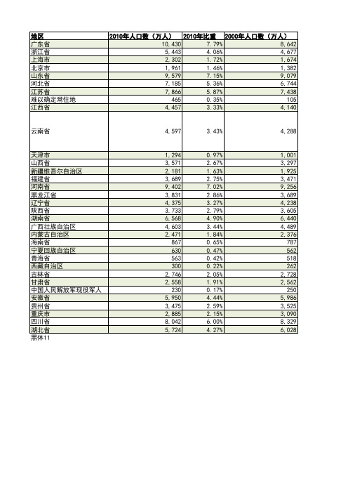 全国人口普查数据分析