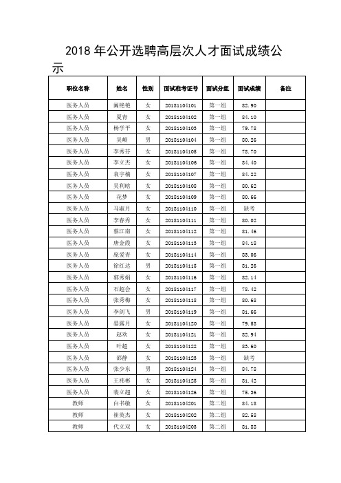 2018年公开选聘高层次人才面试成绩公示