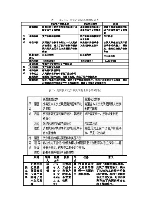 世界历史重要事件对比