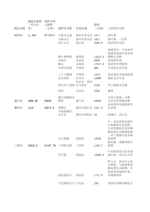 福建省自然保护区汇总