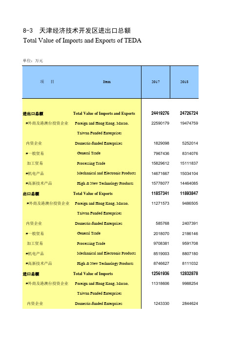天津滨海新区统计年鉴：8-3 天津经济技术开发区进出口总额