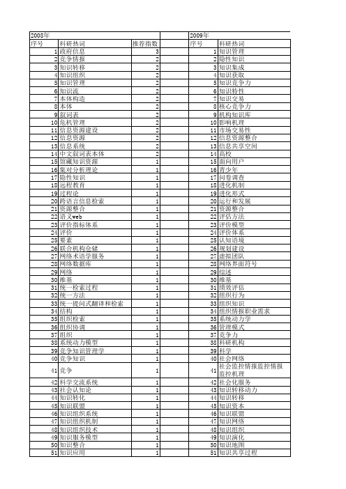 【国家社会科学基金】_情报过程_基金支持热词逐年推荐_【万方软件创新助手】_20140804