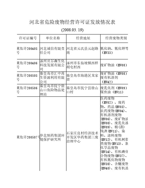 河北省危废经营资质单位名    录