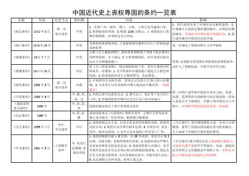 中国近代史上丧权辱国的条约一览表