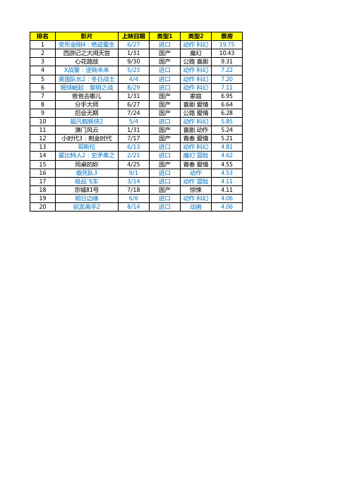 历年中国电影票房Top20