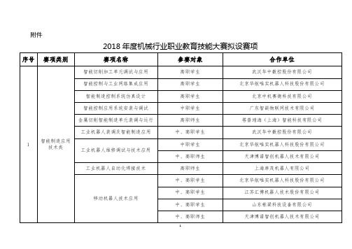 2018年机械行业职业教育技能大赛拟设赛项-中国机械工业